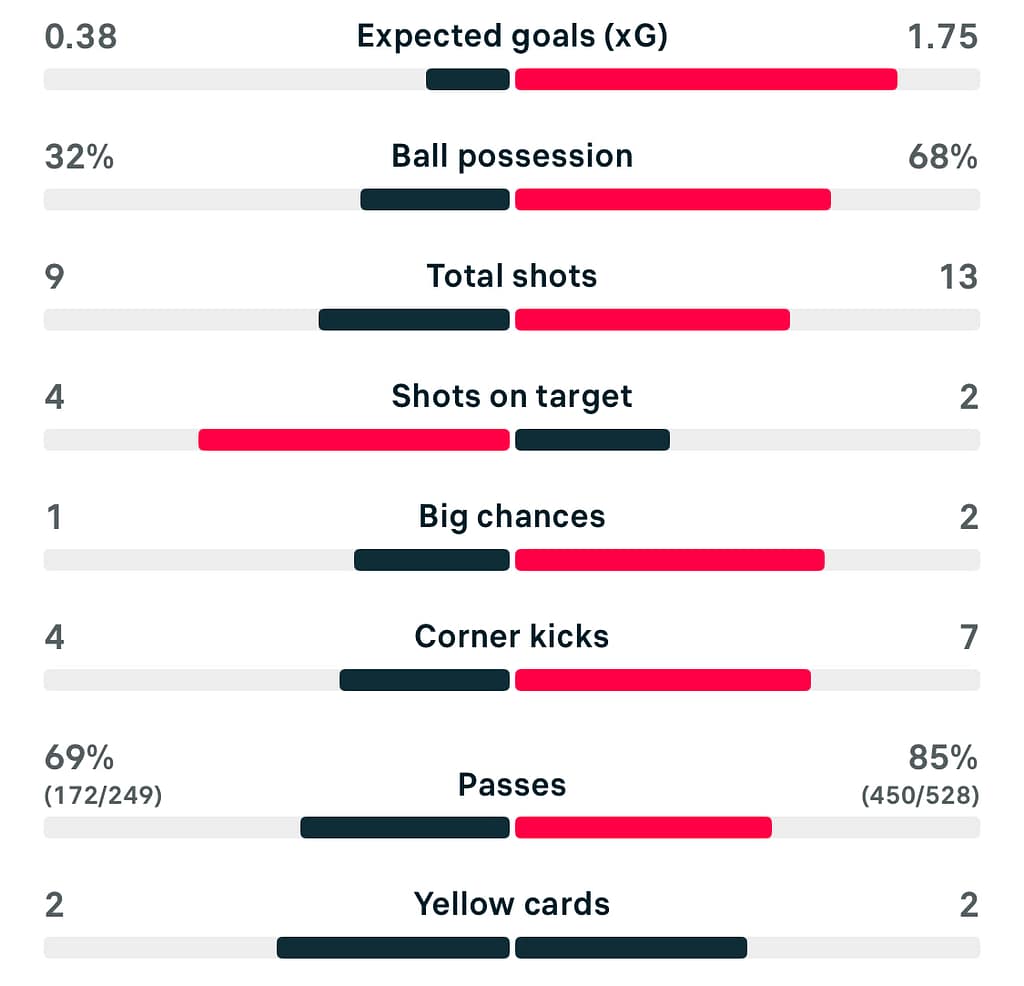 UWCL 25/26 Benfica 0-2 Arsenal Stats