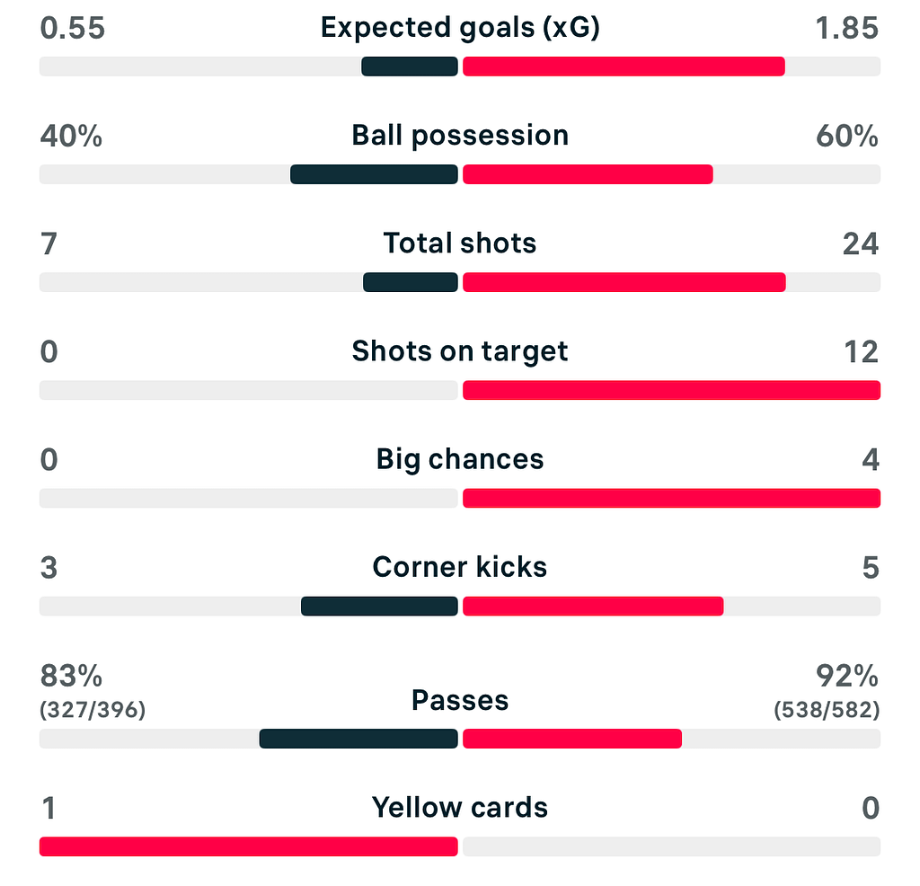 UWCL 25/26 OH Leuven 0-3 Arsenal match stats