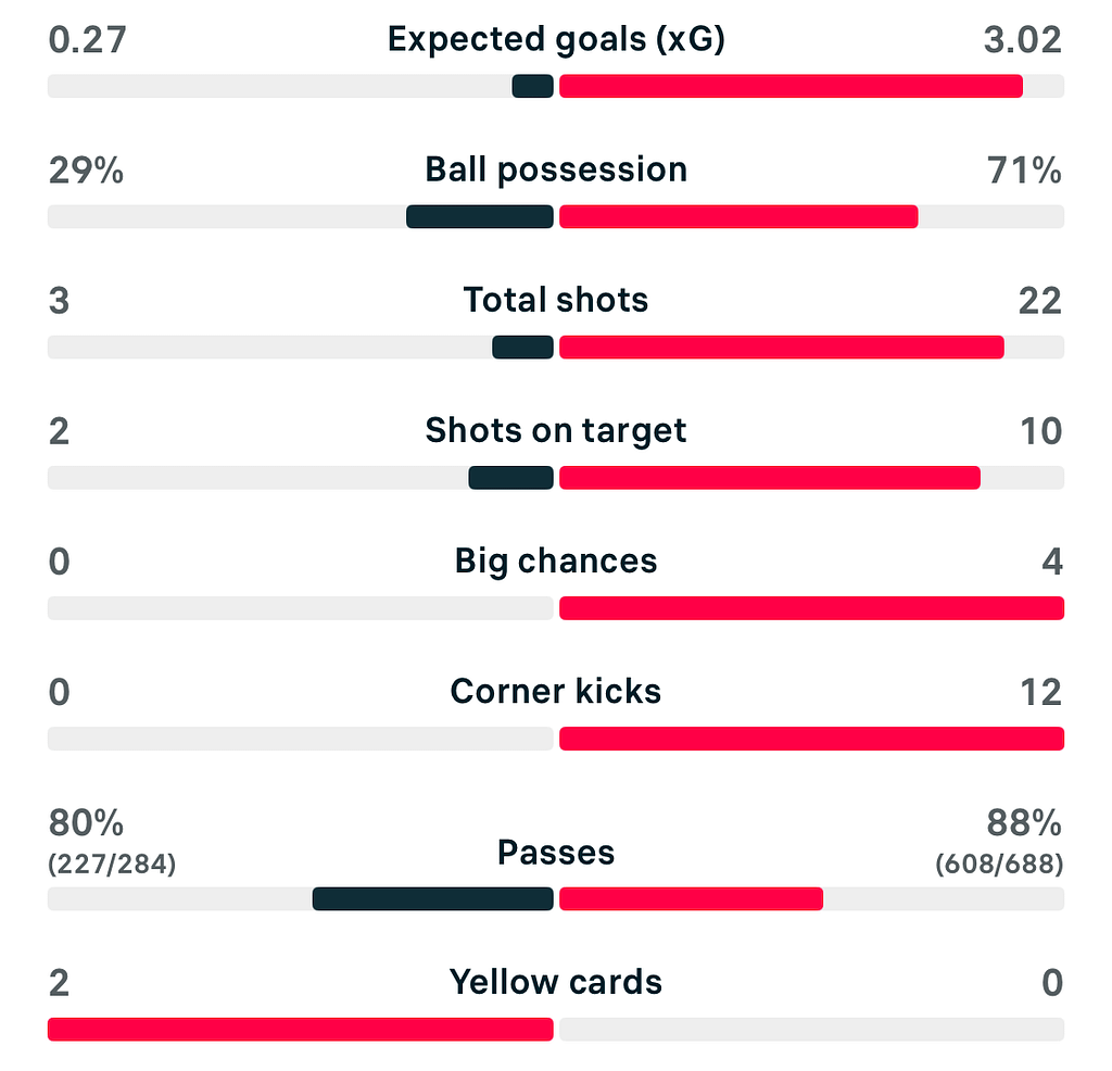 WSL 25/26 Everton 1-3 Arsenal match stats