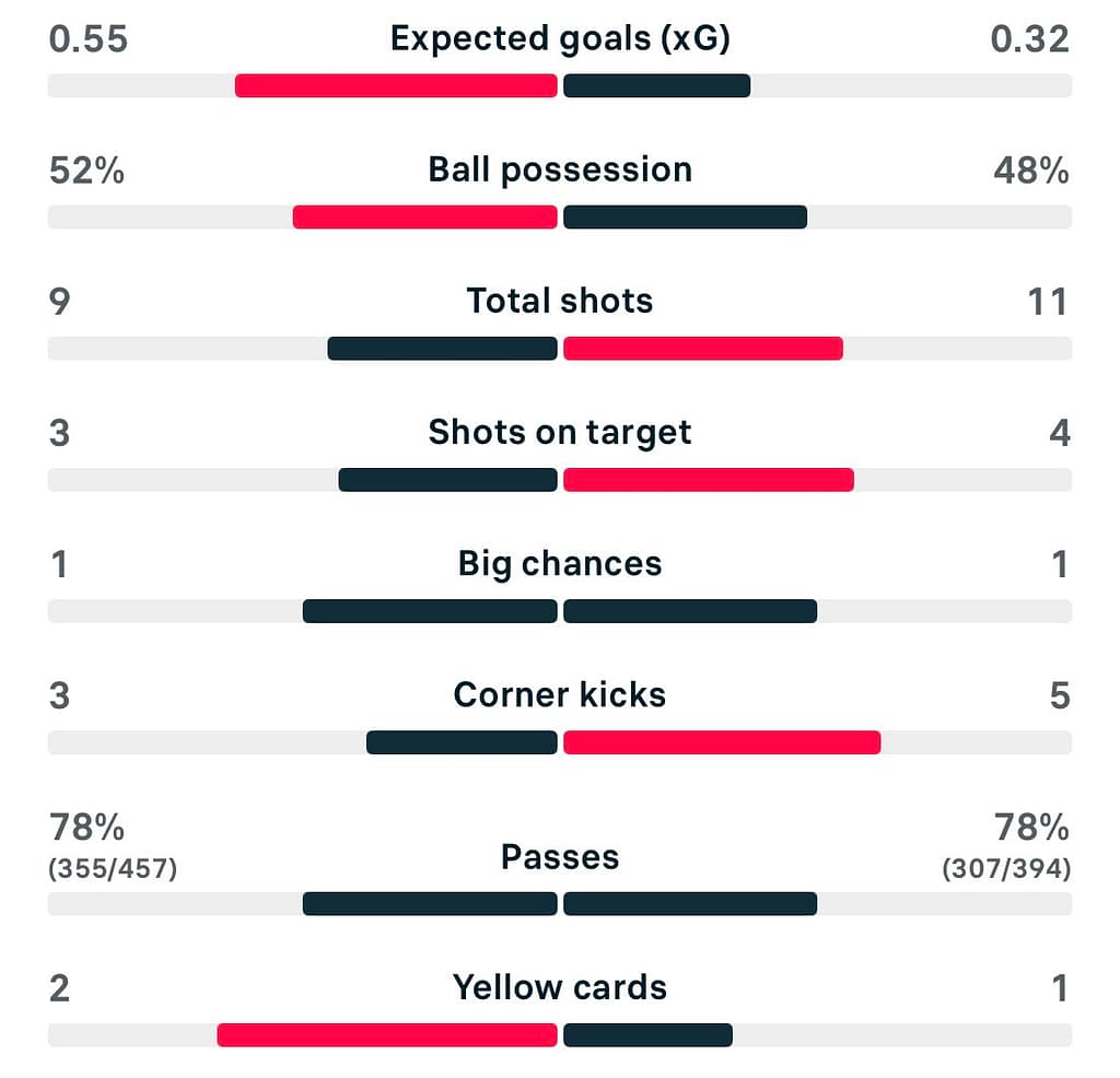 VERTA WSL 25/26 Brighton 0-0 Liverpool match stats