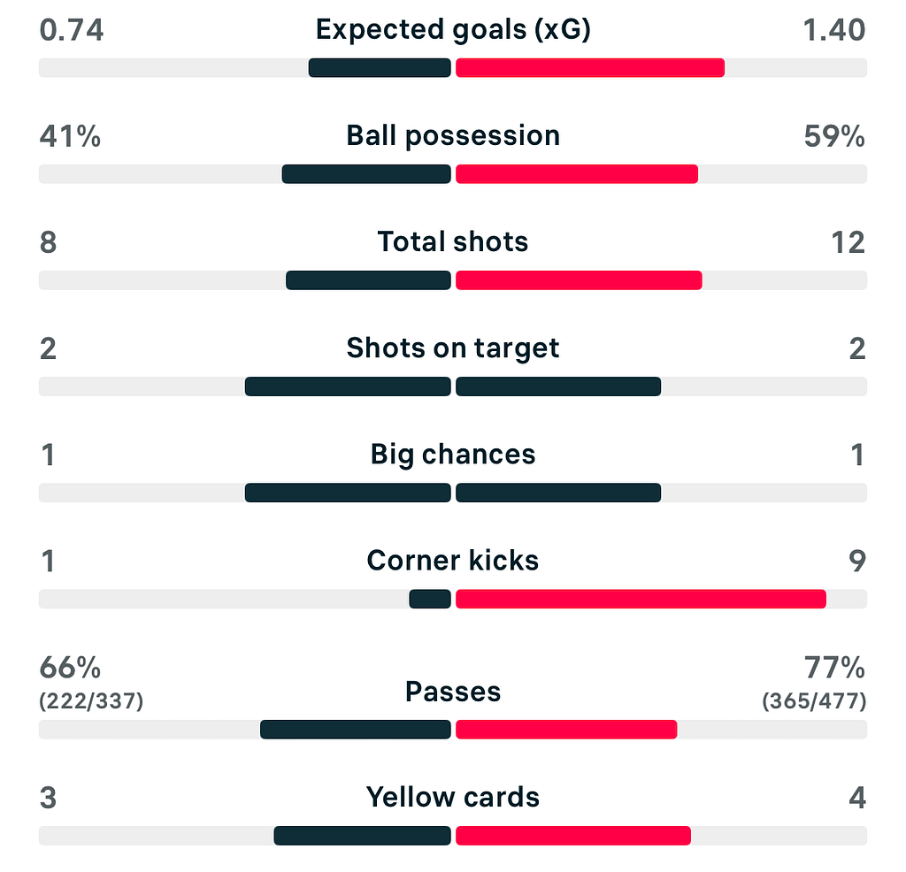 VERTA WSL 25/26 LCL 0-2 Arsenal match stats