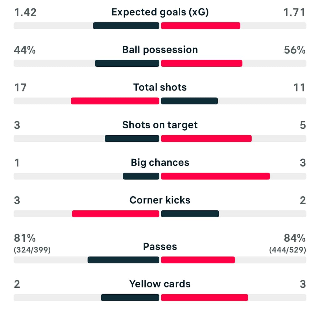 UWCL 25/26 PSG 1-2 Real Madrid Stats