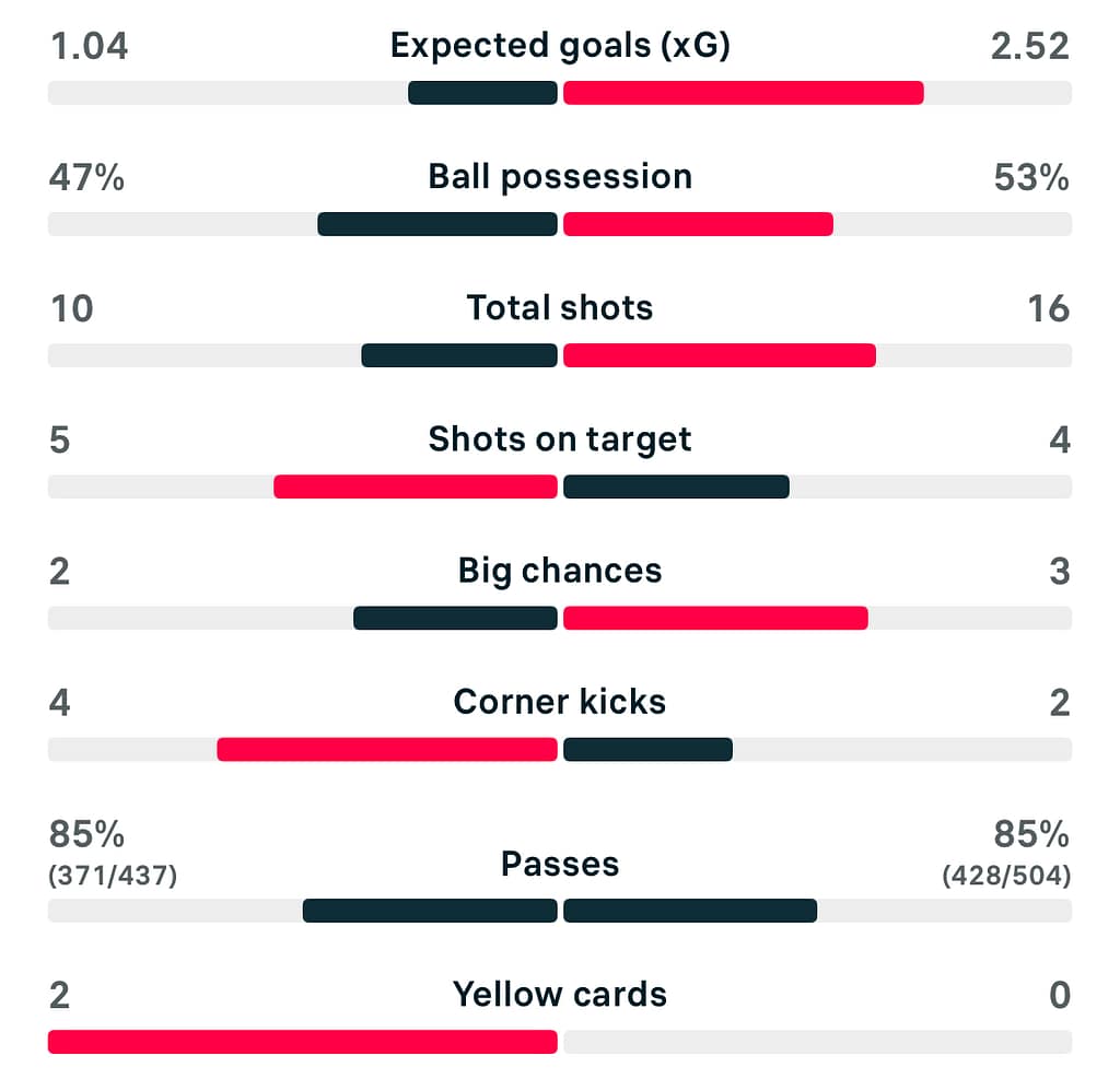 WSL 25/26 Everton 1-2 Man City match stats