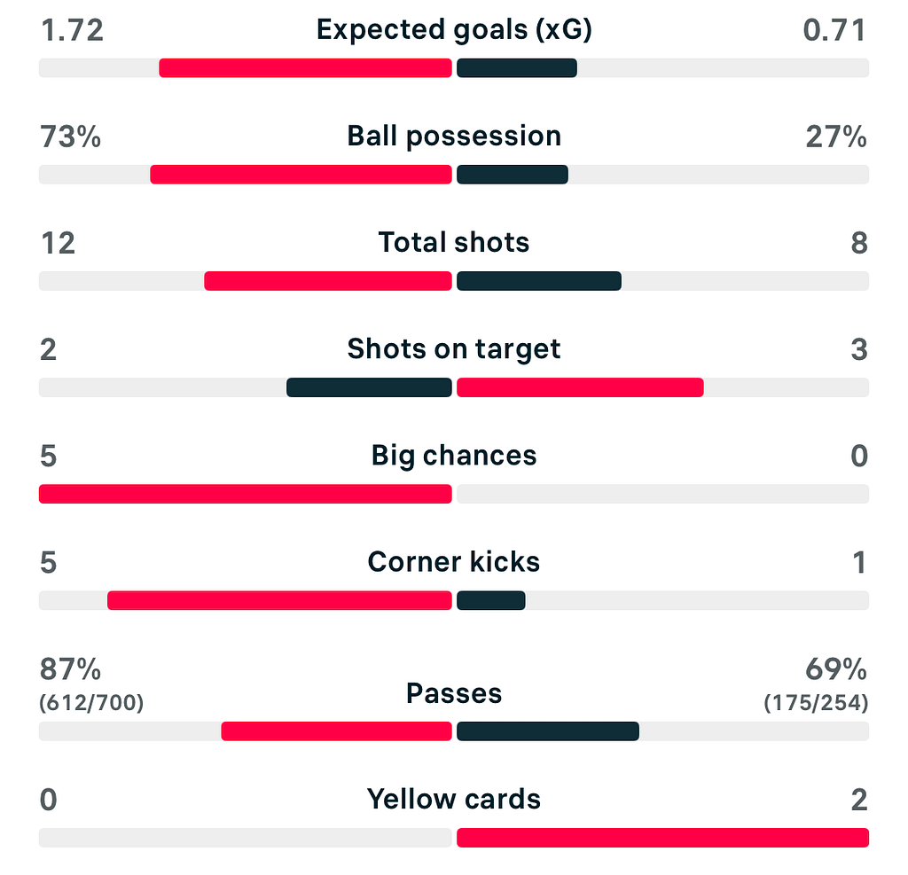 VERTA WSL 25/26 Tottenham 1-0 Leicester match stats