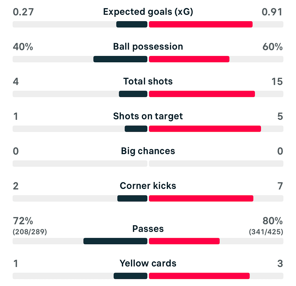 VERTA WSL2 25/26 Newcastle 0-0 Crystal Palace match stats