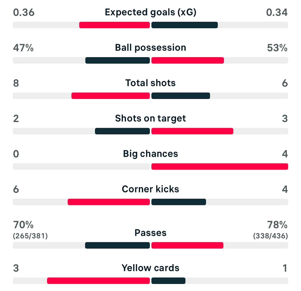 WSL 25/26 Leicester 1-1 Everton match stats