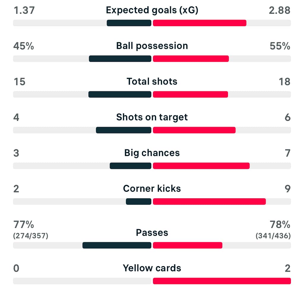 Aston Villa 1-3 Chelsea match stats WSL 25/26