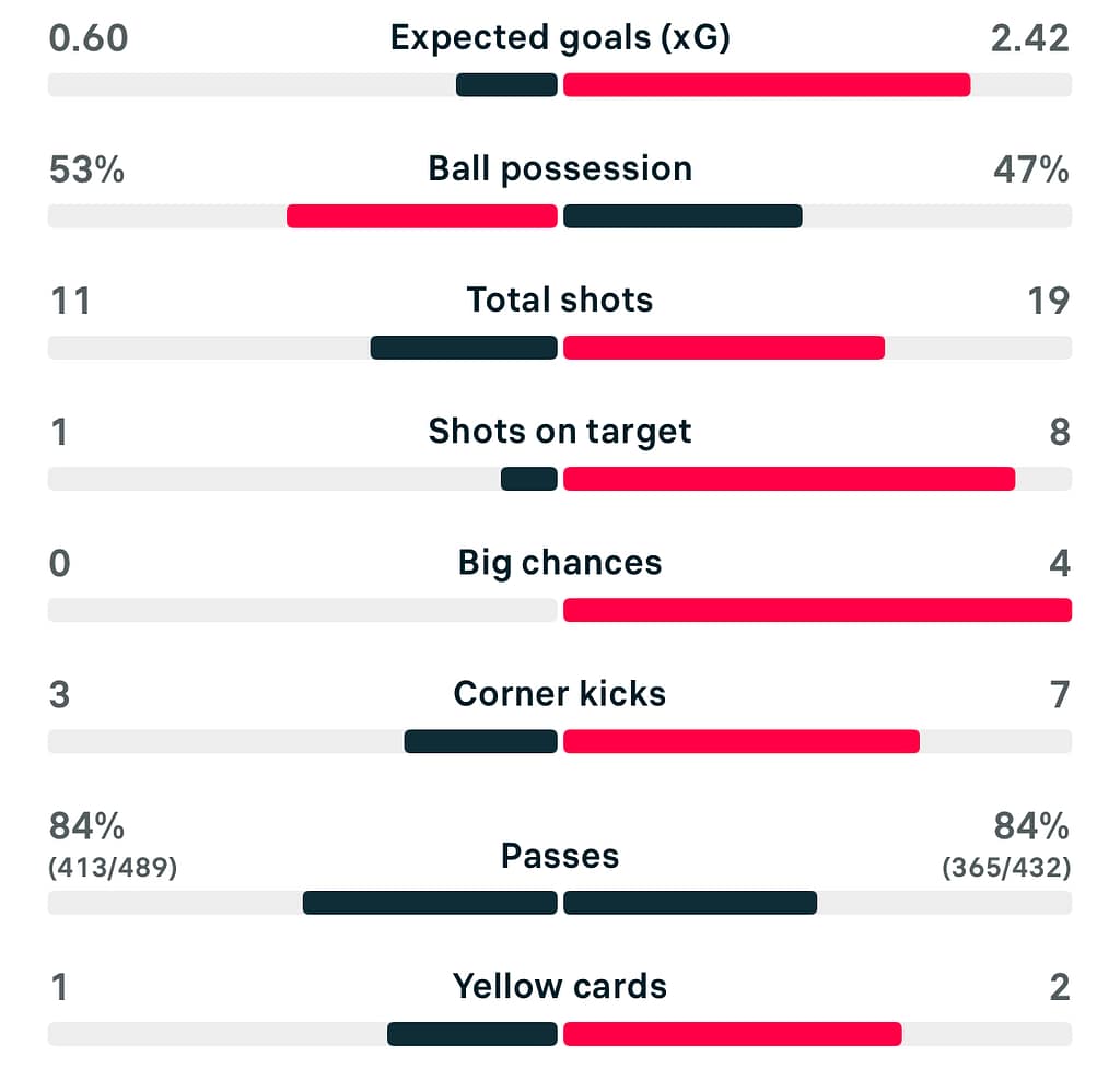 Everton 0-2 Tottenham match stats WSL 25/26
