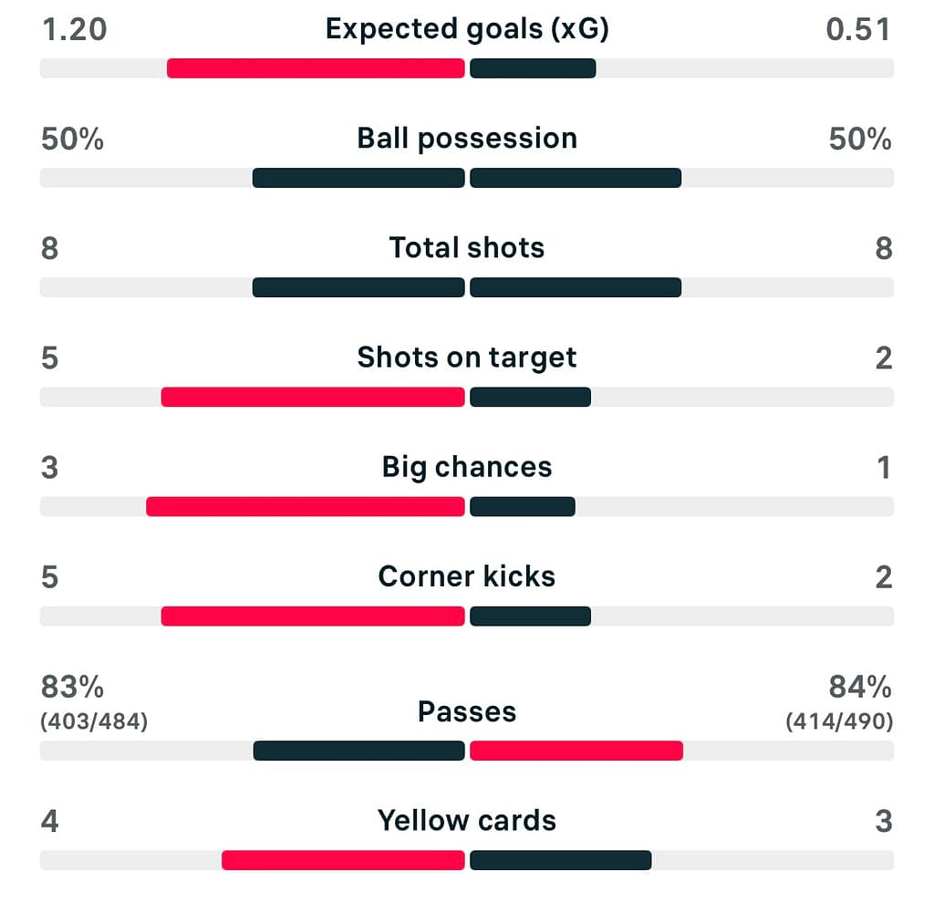 WSL 25/26 Brighton 1-0 Everton match stats