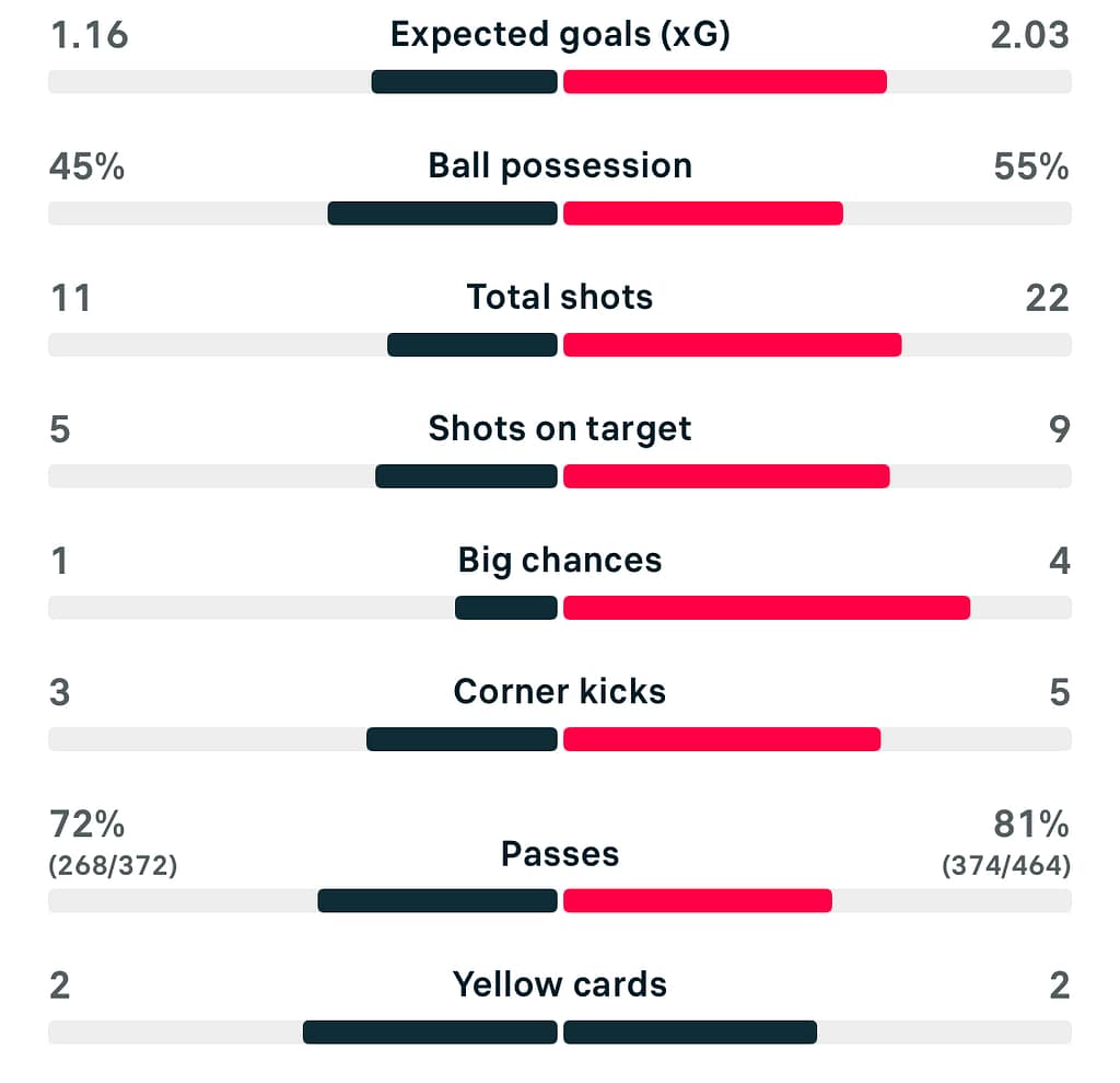 UWCL 25/26 Arsenal 1-2 Lyon match stats