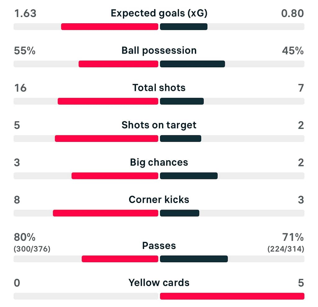 UWCL 25/26 Juventus 2-1 Benfica match stats