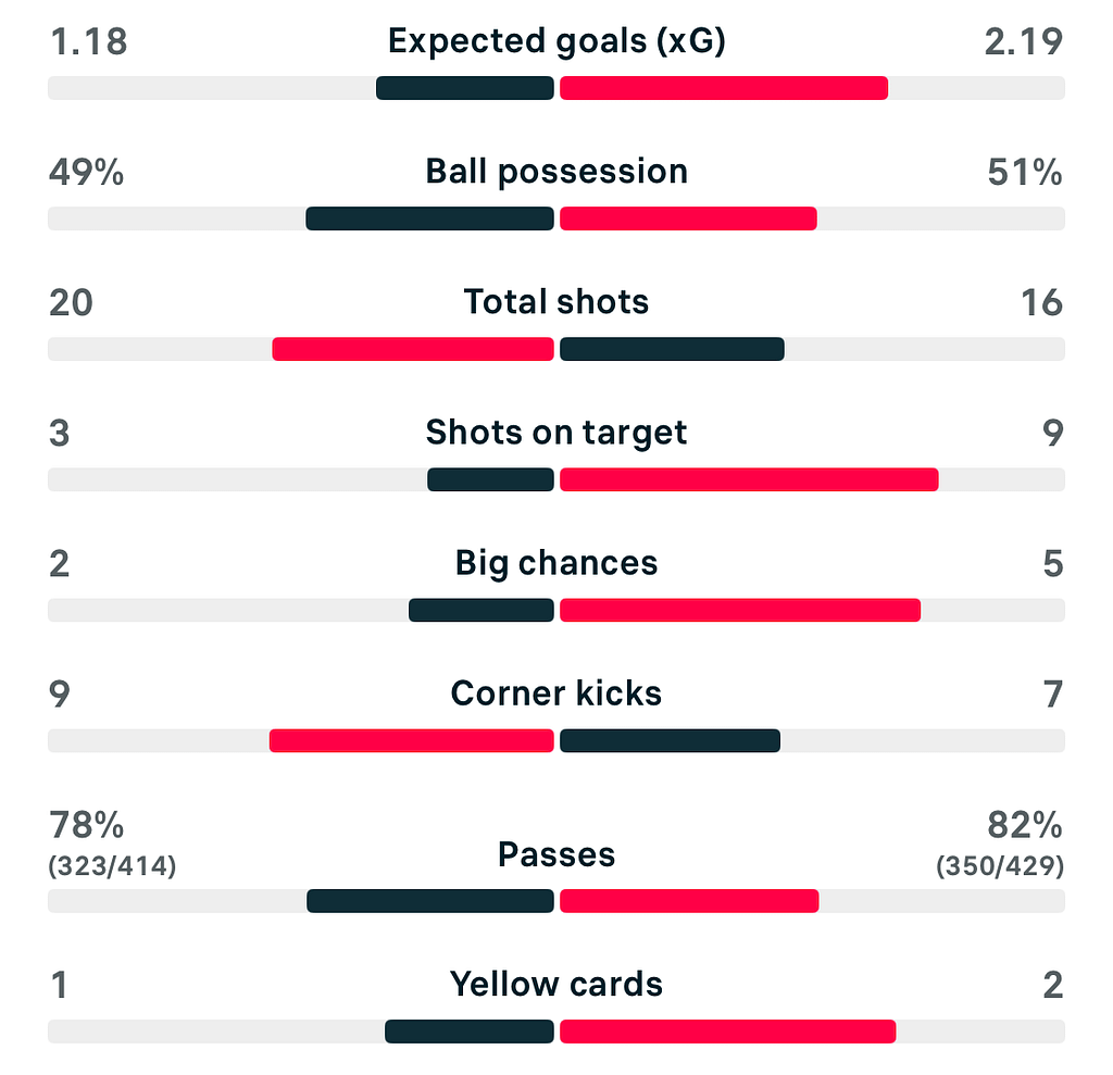 UWCL 25/26 Wolfsburg 1-2 Chelsea match stats