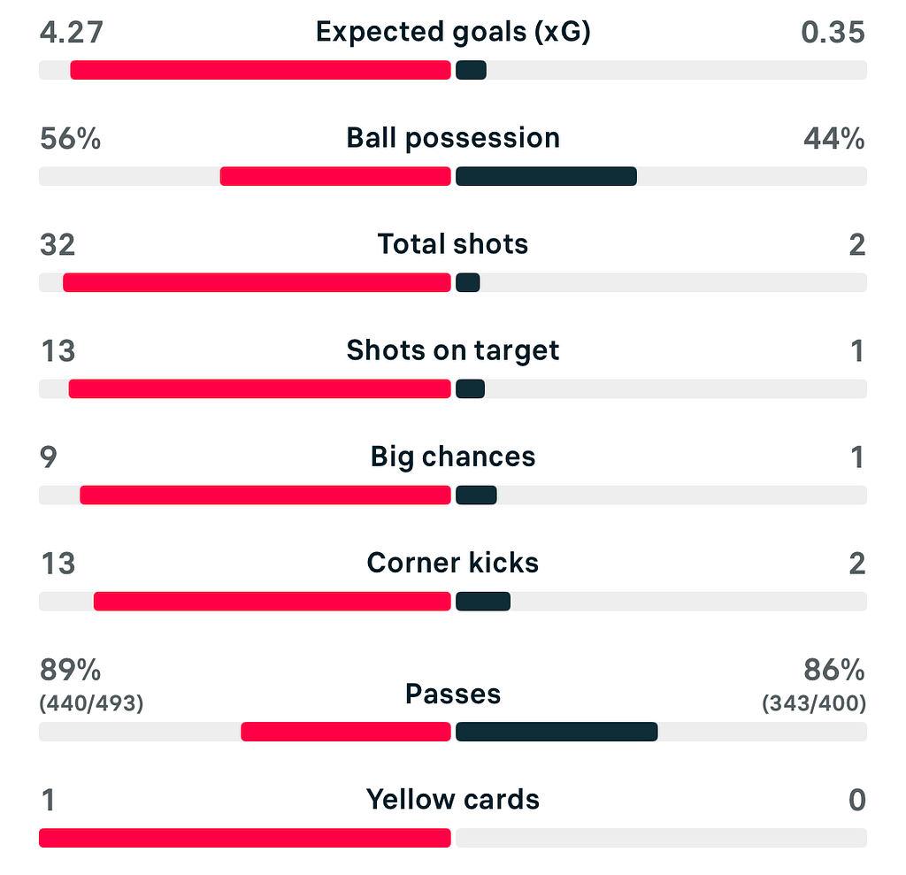 VERTA WSL 25/26 Man City 2-0 Everton match stats
