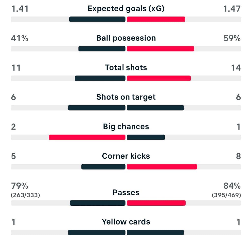 VERTA | UWCL 25/26 Arsenal 3-1 Chelsea match stats