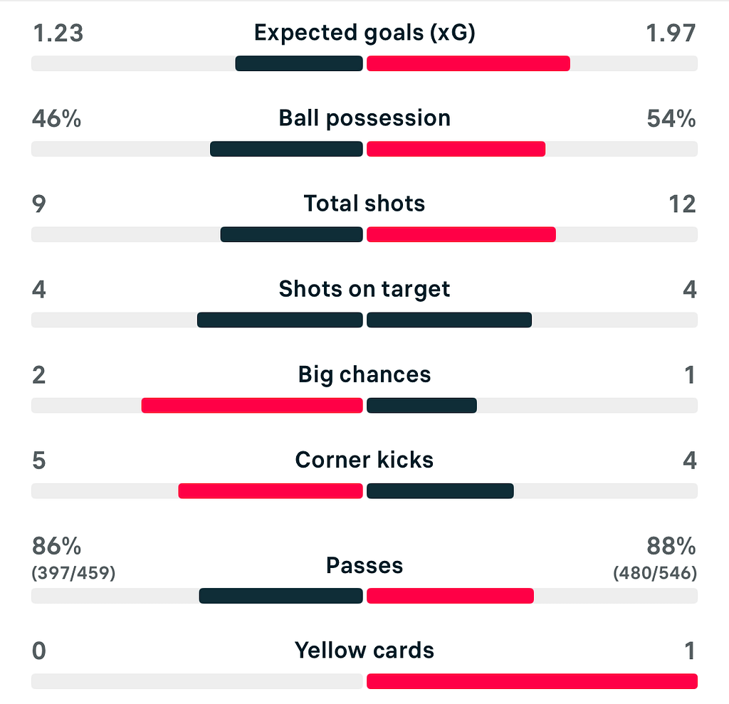 VERTA | UWCL 25/26 Man United 2-3 Bayern Munich match stats