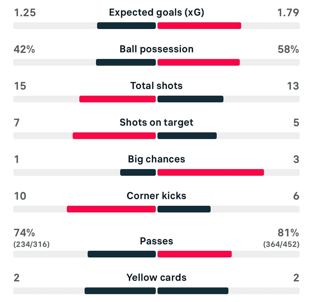 VERTA WSL 25/26 London City 1-1 Chelsea match stats