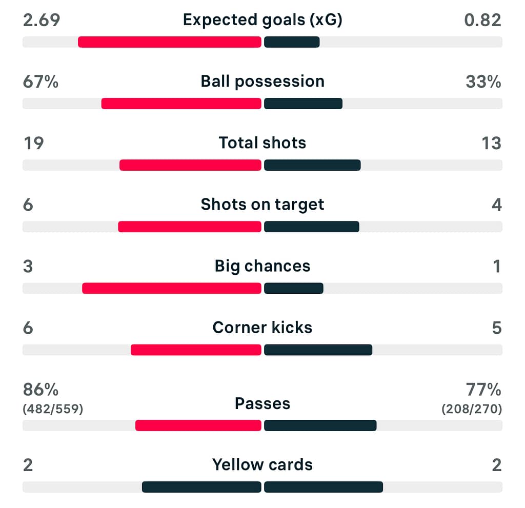WSL 25/26 Arsenal 1-1 Aston Villa match stats
