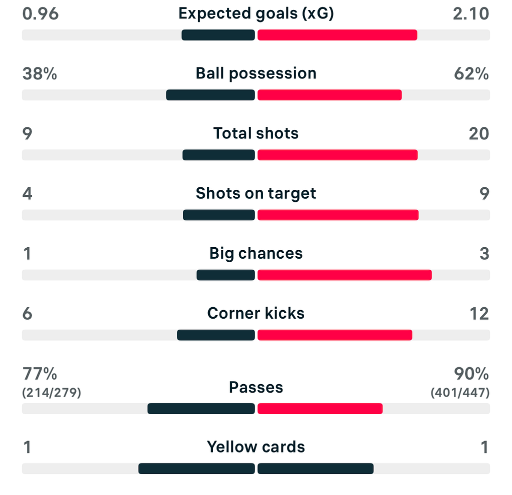 UWCL 25/26 FC Twente 1-1 Real Madrid match stats