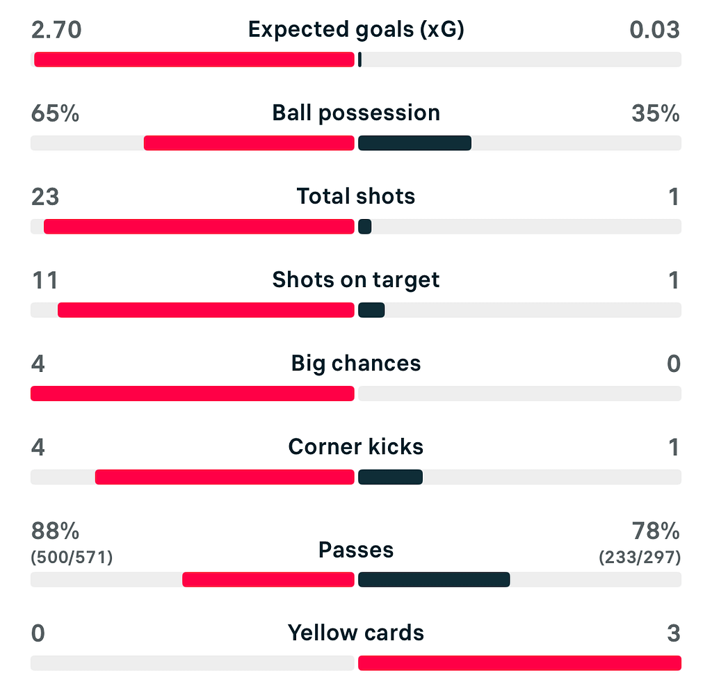 VERTA WSL 25/26 Arsenal 5-0 West ham match stats