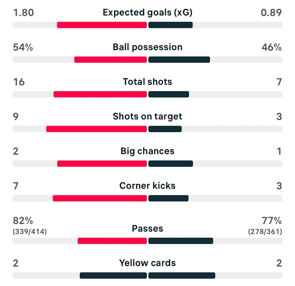 VERTA WSL 25/26 Man United 2-1 Everton match stats