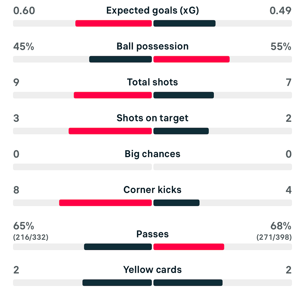 VERTA WSL2 25/26 Durham 0-0 Southampton match stats