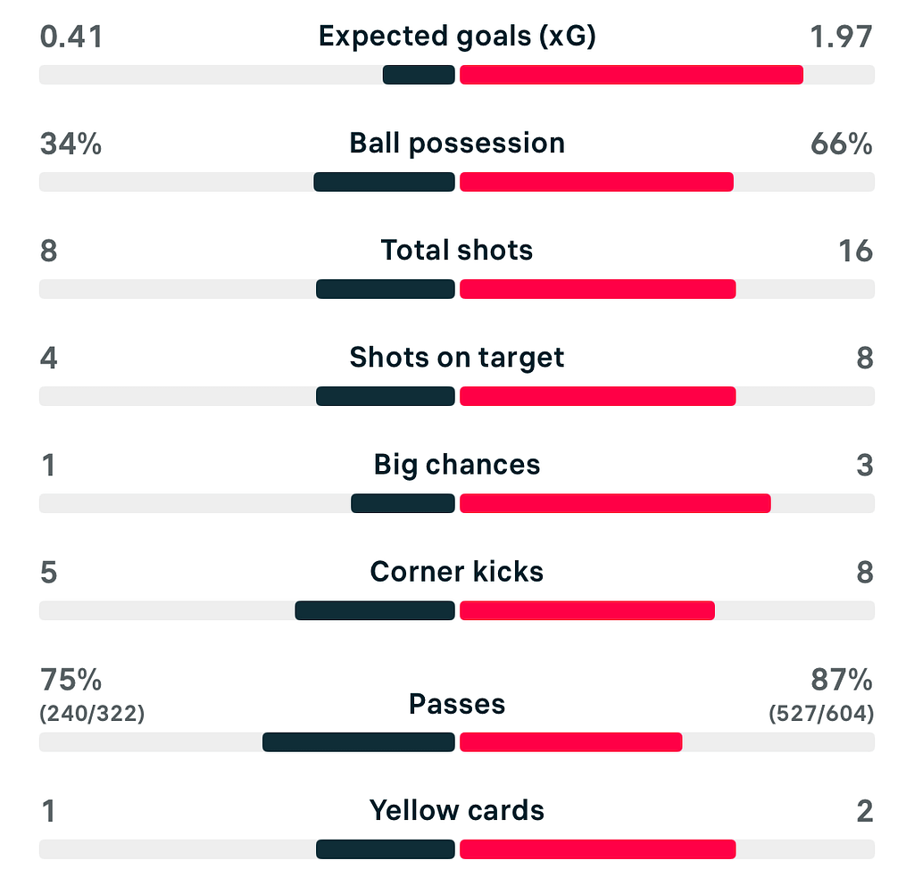 WSL 25/26 Brighton 0-3 Chelsea match stats