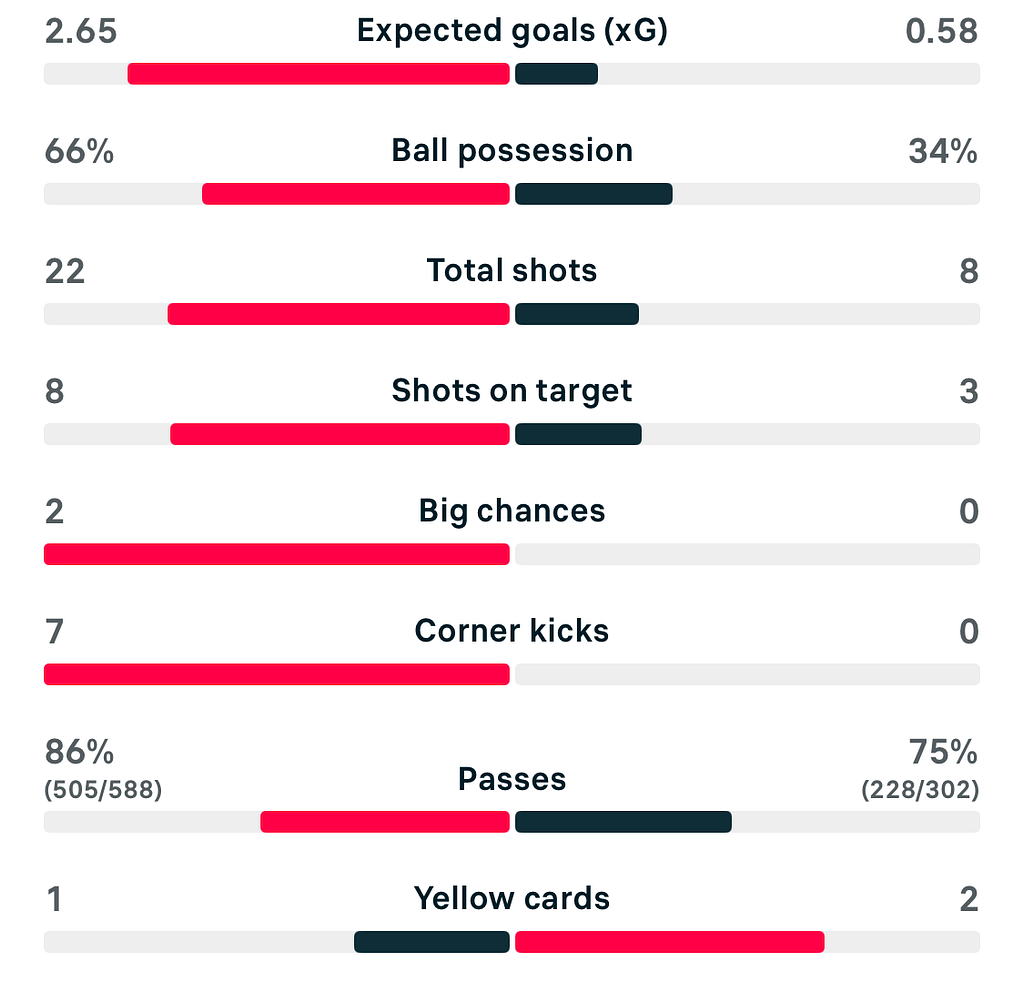 WSL 25/26 Man U 2-1 West Ham match stats