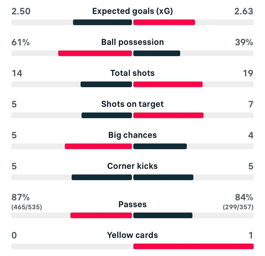VERTA WSL 25/26 Man City 5-2 Tottenham match stats