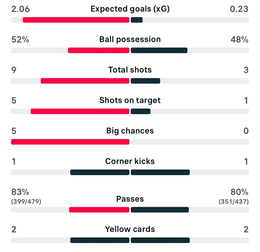 WSL 25/26 London City 1-0 Liverpool match stats