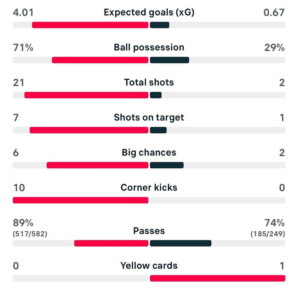 UWCL 25/26 Lyon 3-1 Wolfsburg match stats