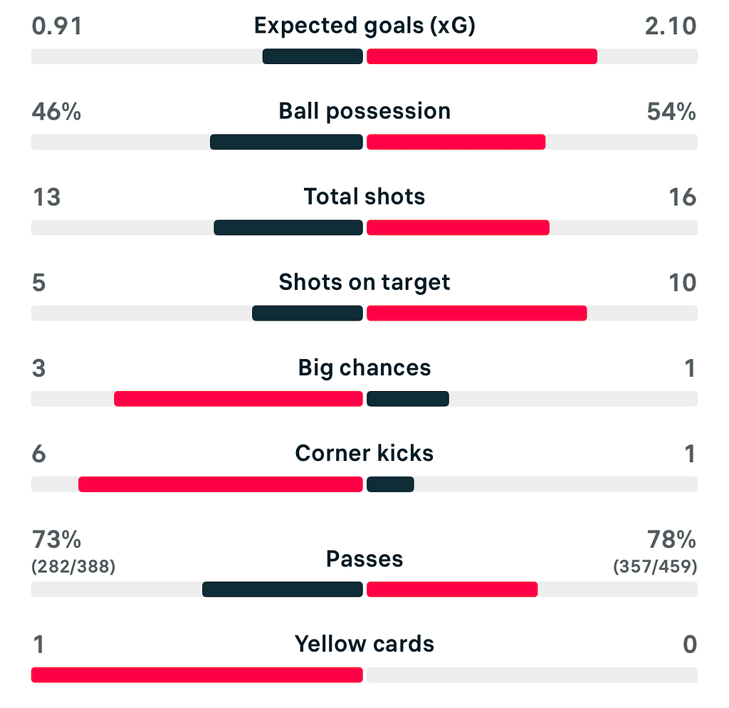 VERTA WSL2 25/26 Nottingham Forest 2-4 Bristol City match stats