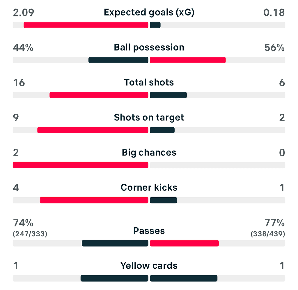 VERTA WSL2 25/26 Southampton 4-0 Portsmouth match stats