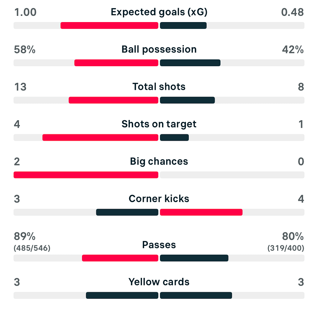 VERTA WSL 25/26 Chelsea 2-1 brighton match stats