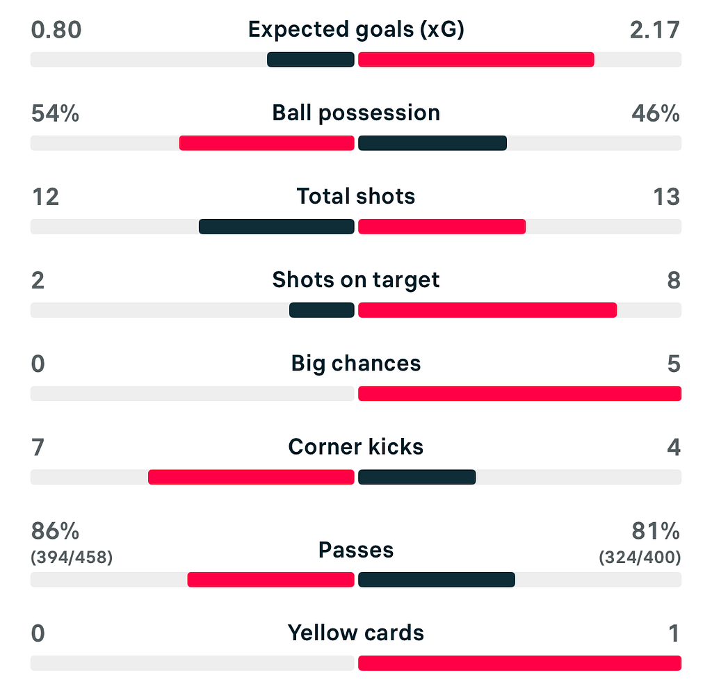 VERTA WSL 25/26 Tottenham 1-2 Everton match stats