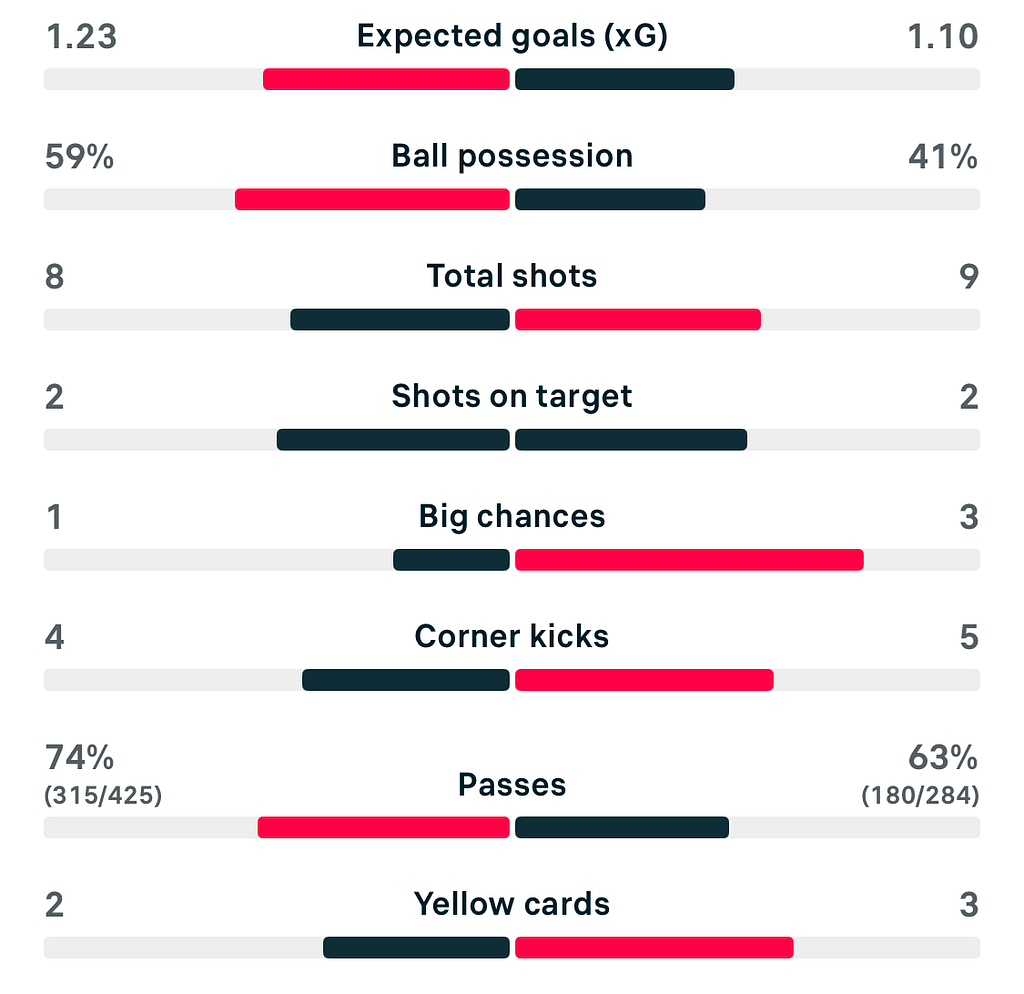 VERTA WSL2 25/26 Bristol City 2-1 Charlton match stats