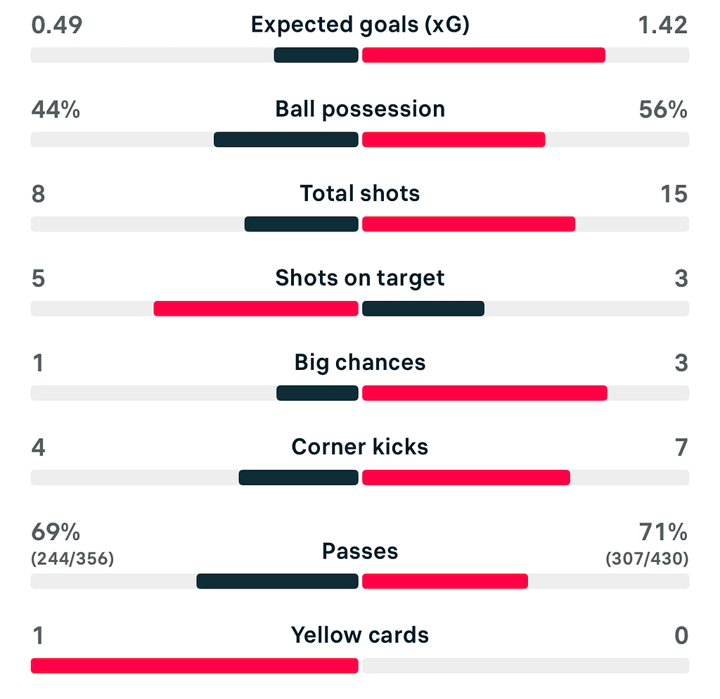 VERTA WSL2 25/26 Newcastle 2-0 Birmingham match stats