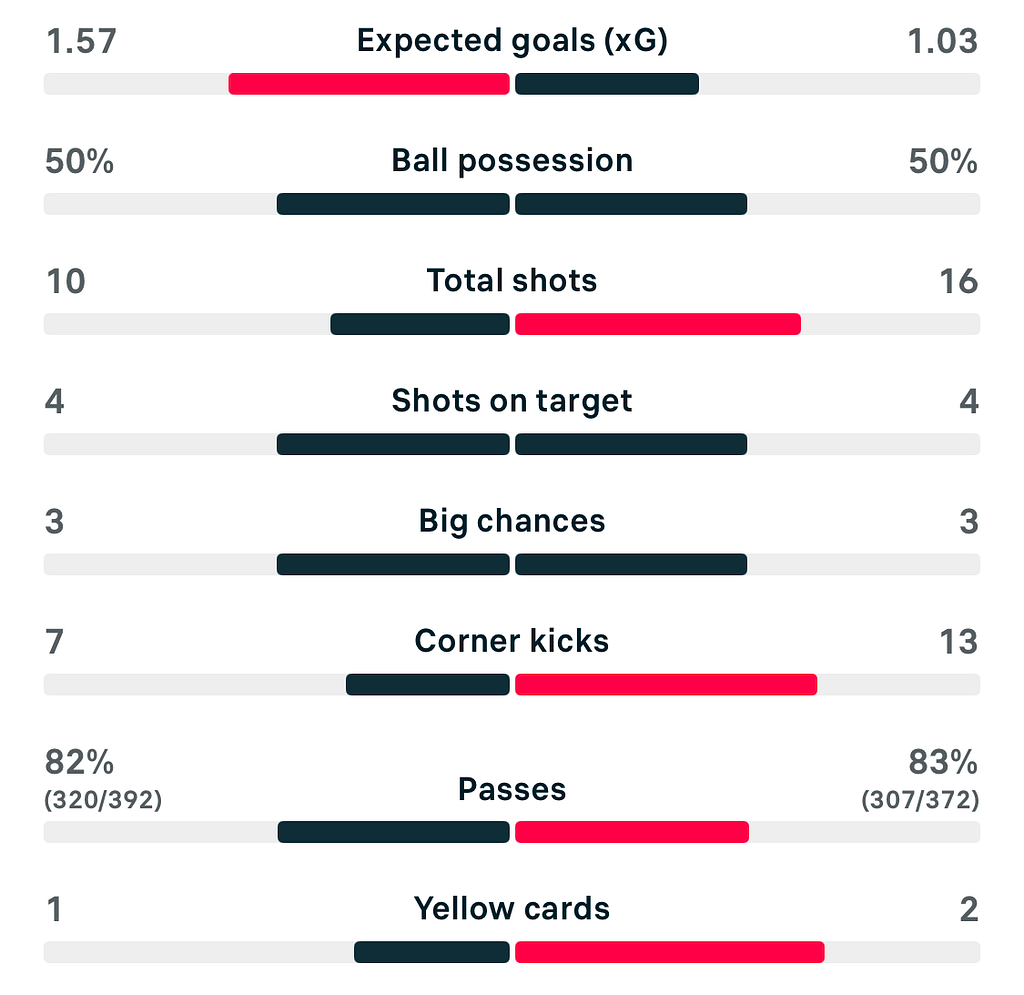 VERTA WSL 25/26 Aston Villa 0-0 Man City match stats