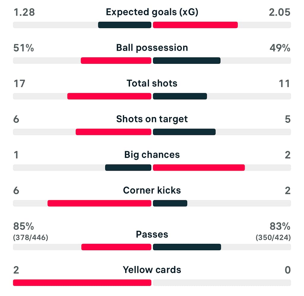 WSL 25/26 Arsenal 1-1 Chelsea match stats