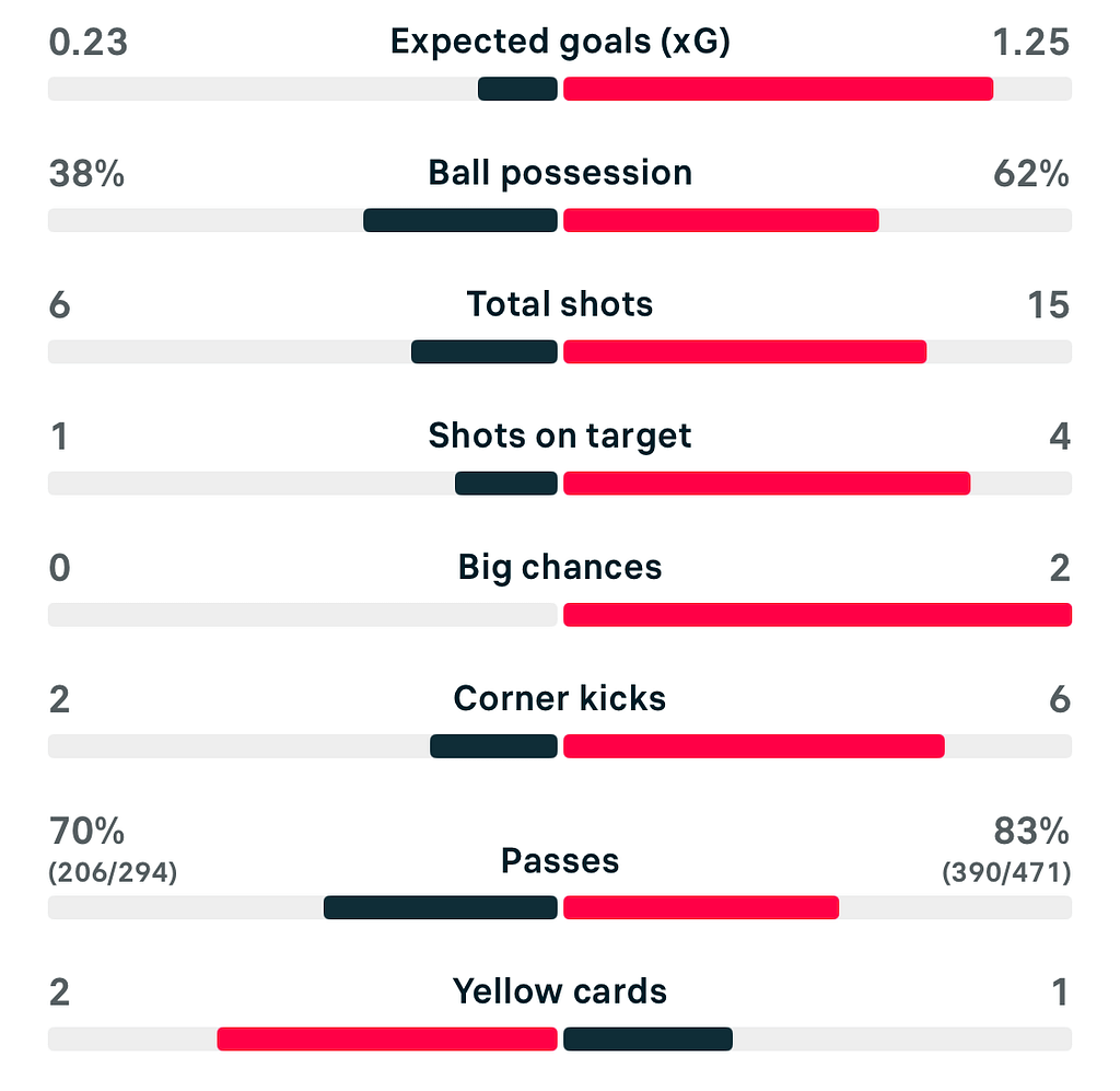 VERTA WSL2 25/26 Sheffield United 0-1 Crystal Palace match stats