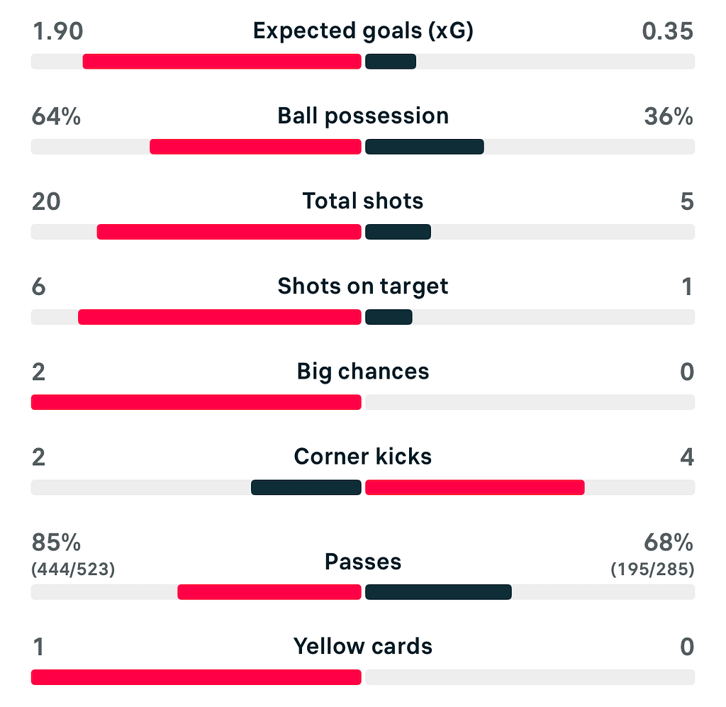 VERTA WSL2 25/26 Nottingham Forest 2-0 Ipswich match stats