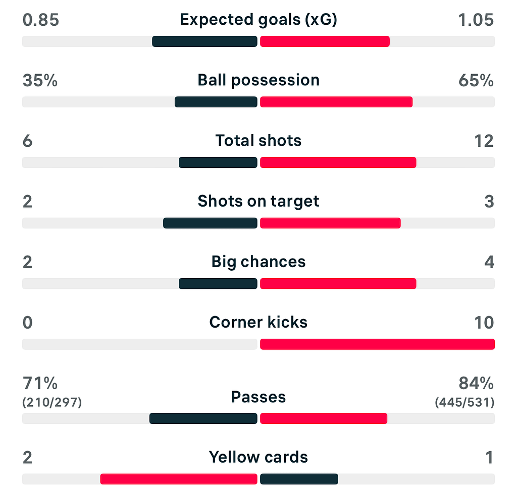 VERTA WSL 25/26 Leicester 1-2 Aston Villa match stats