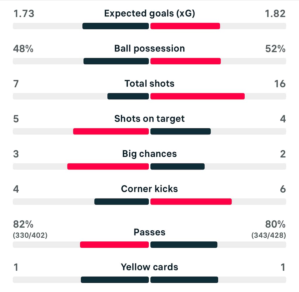 WSL 25/26 Aston Villa 3-3 Everton match stats
