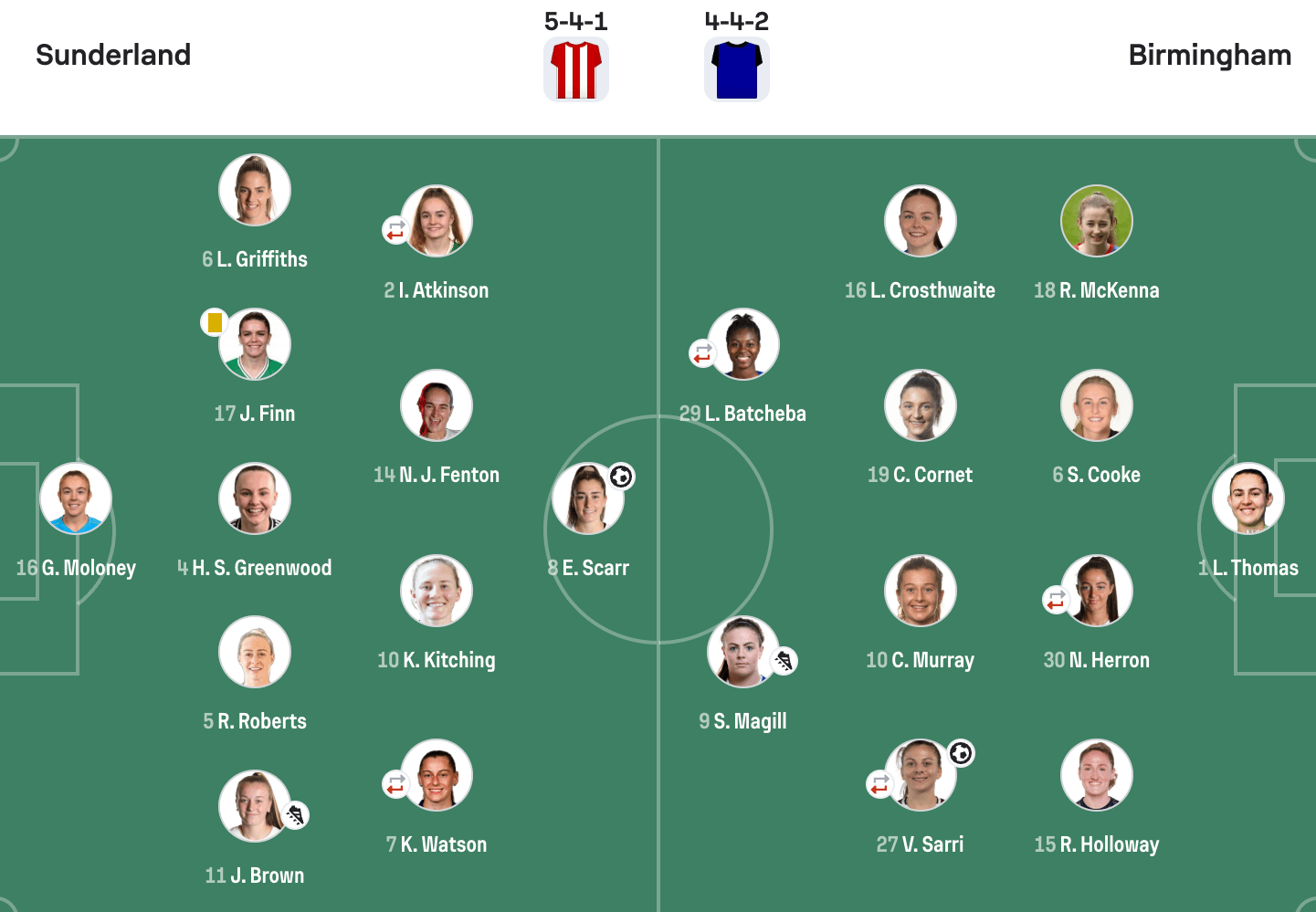 Sunderland 1-1 Birmingham City lineups WSL2 25/26