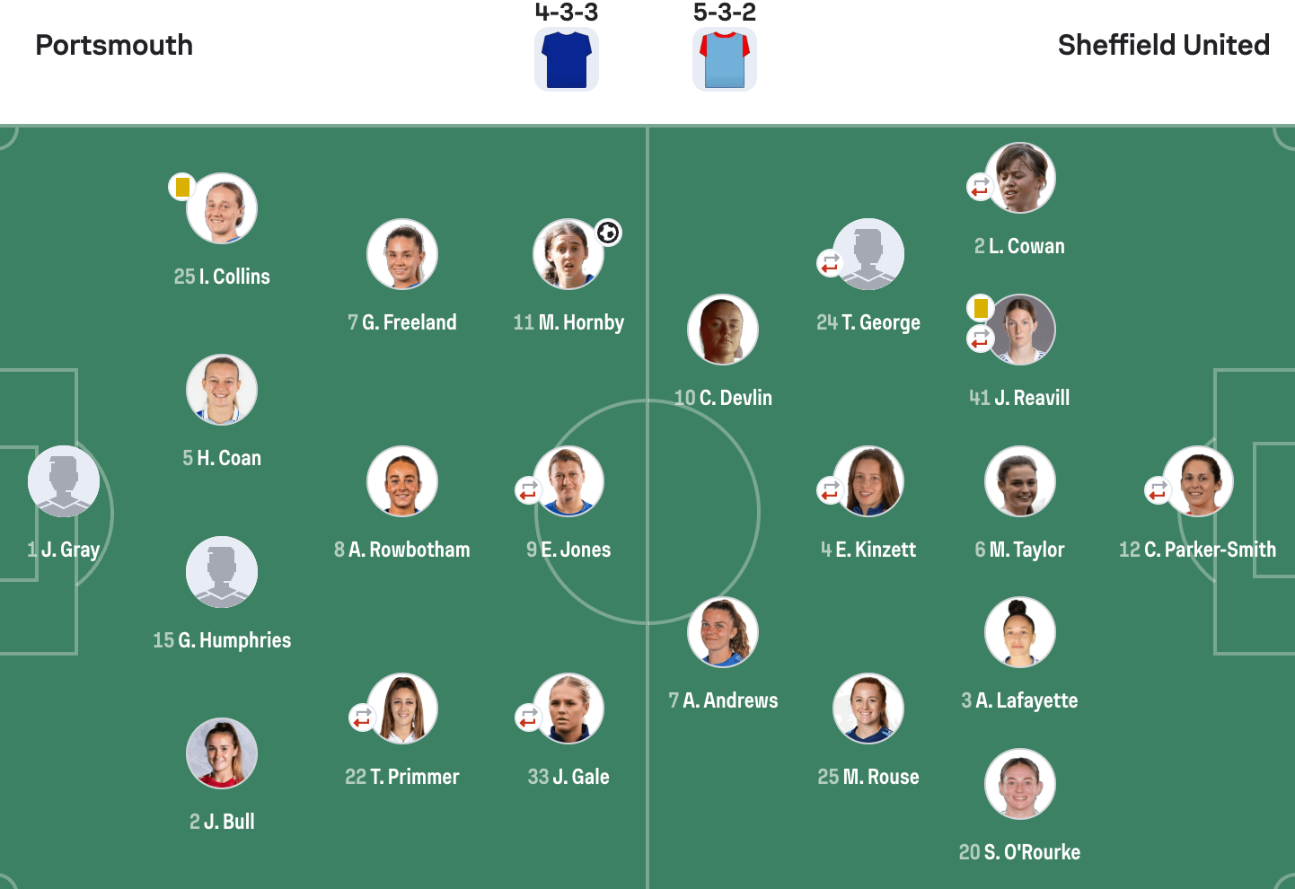 Portsmouth 1-0 Sheffield United lineups WSL2 25/26