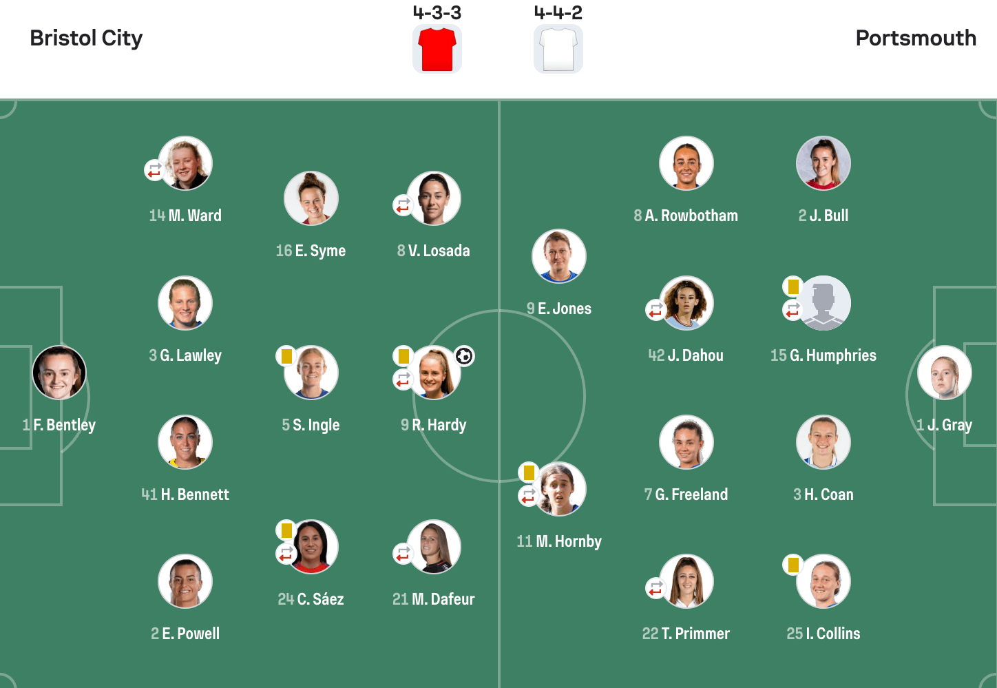 Bristol City 2-0 Portsmouth lineups
WSL2 25/26