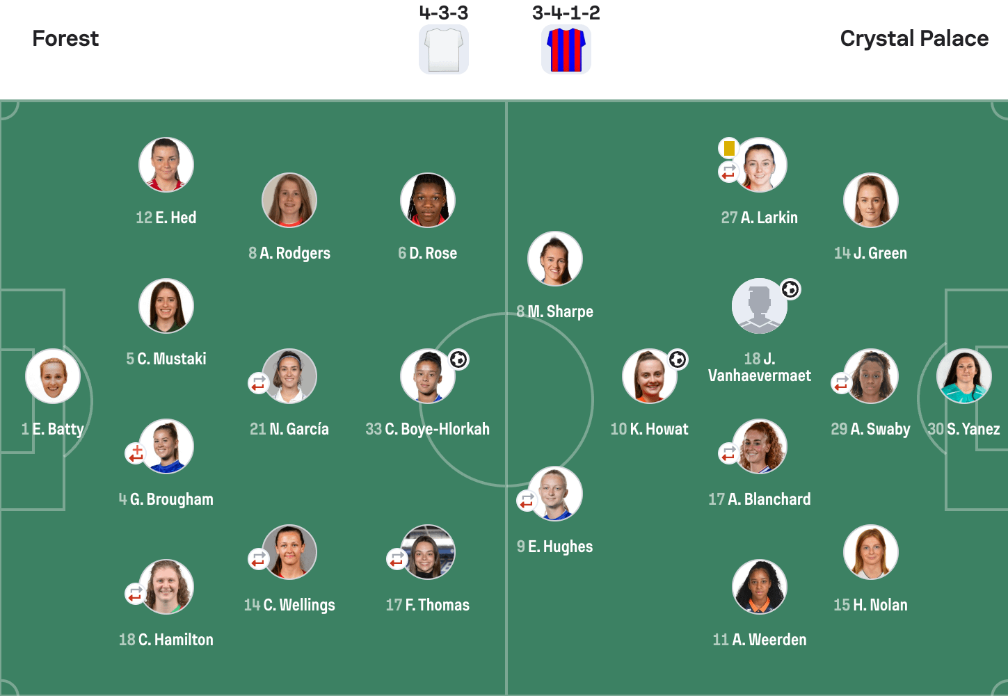 Nottingham Forest 1-2 Crystal Palace lineups WSL2 25/26
