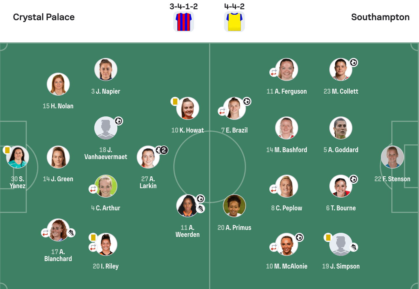 Crystal palace 4 4-4 Southampton lineups WSL2 25/26
