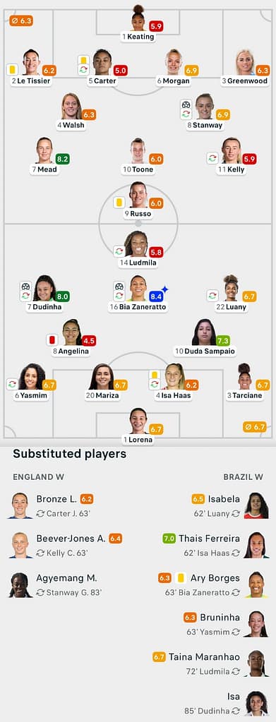 England 1-2 Brazil Lineups subs
