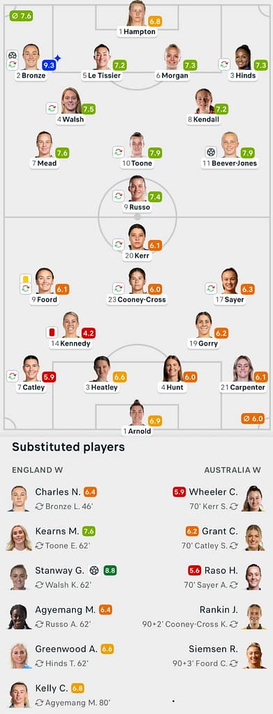 England Lionesses 3-0 Australia match stats