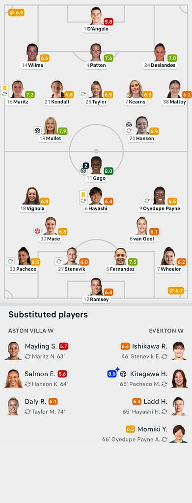 WSL 25/26 Aston Villa 3-3 Everton Lineups and player ratings